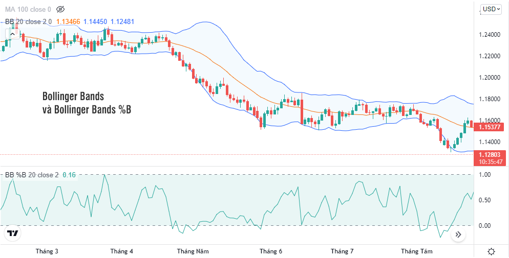 6 cấp độ của chỉ báo Bollinger Bands %B