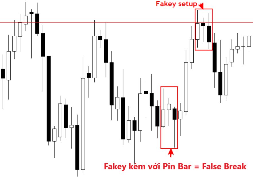 False Break với Fakey