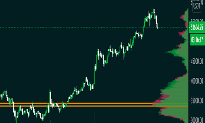 đồ thị vùng volume profile