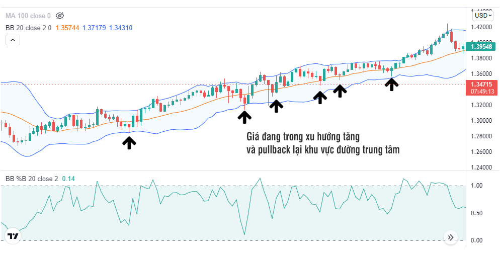 Xác định xu hướng và giao dịch pullback với chỉ báo Bollinger Bands
