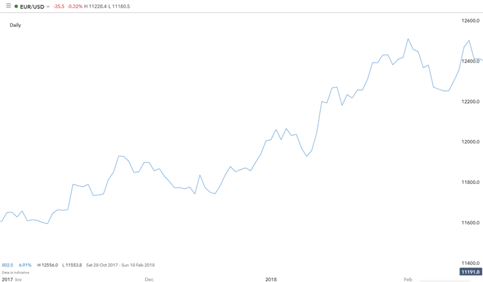 line chart