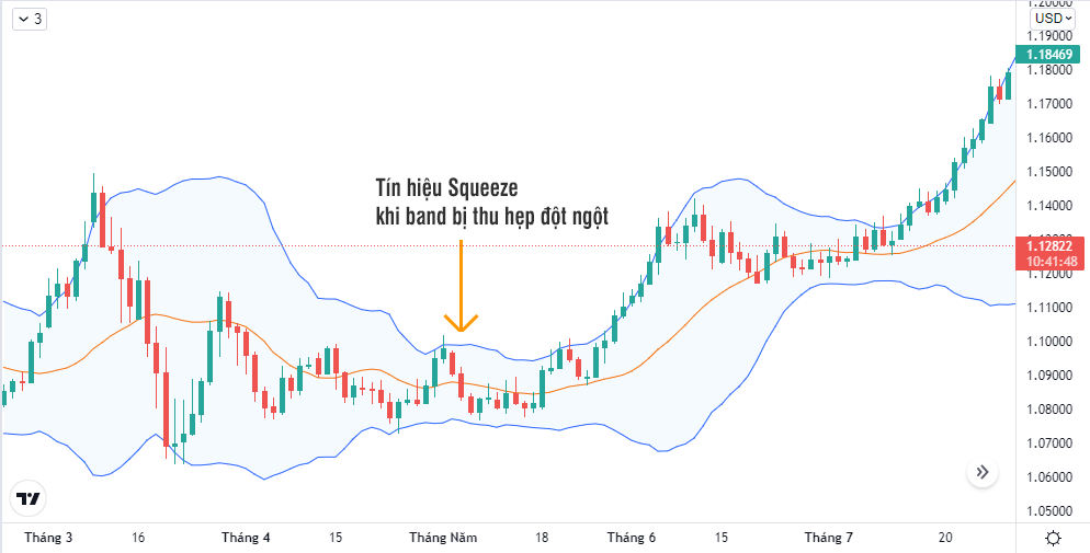 Tín hiệu Squeeze khi hai đường band thu hẹp lại trong chỉ báo Bollinger Bands