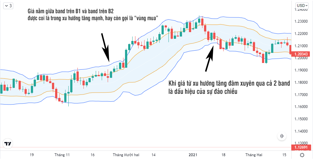 Cách sử dụng chỉ báo Bollinger Bands nâng cao