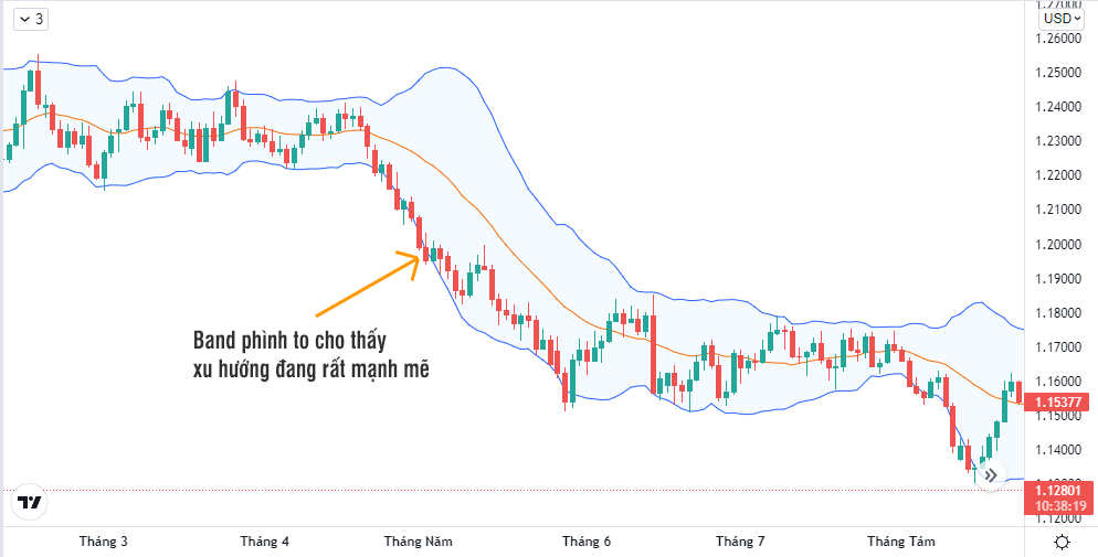 Sự nở rộng của Bollinger Bands khi thị trường biến động mạnh
