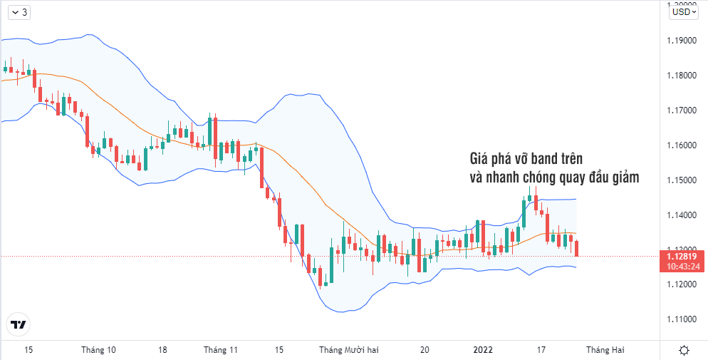 Sự phá vỡ khỏi bands là tín hiệu quá mua hoặc quá bán của chỉ báo Bollinger Bands