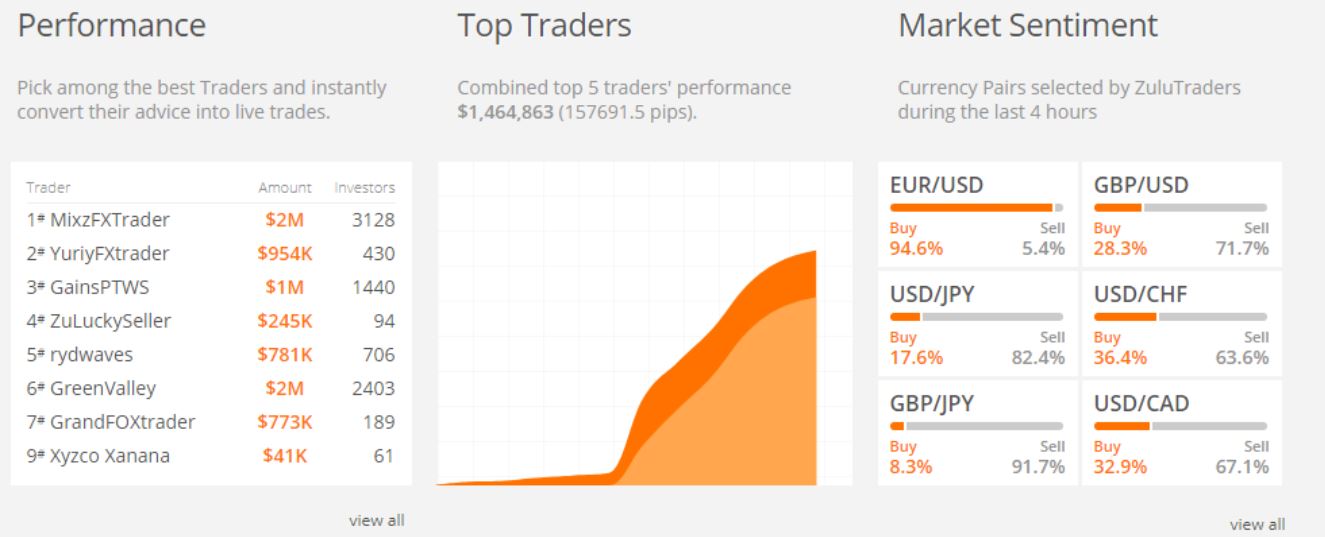 Social Trading Zulutrade vs eToro