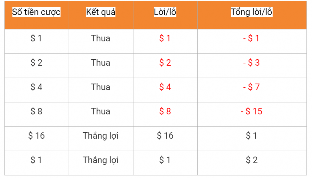 Phương pháp martingale