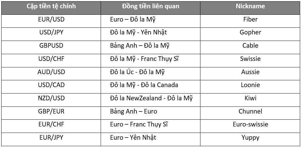Các cặp tiền chính trong Forex