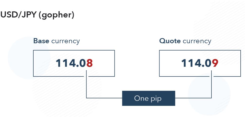 USD/JPY là tỷ giá giữa đồng đô la Mỹ và Yên Nhật