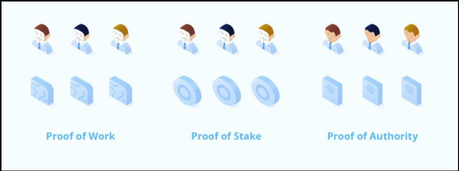 Thuật toán bằng chứng ủy quyền Proof of Author là gì?
