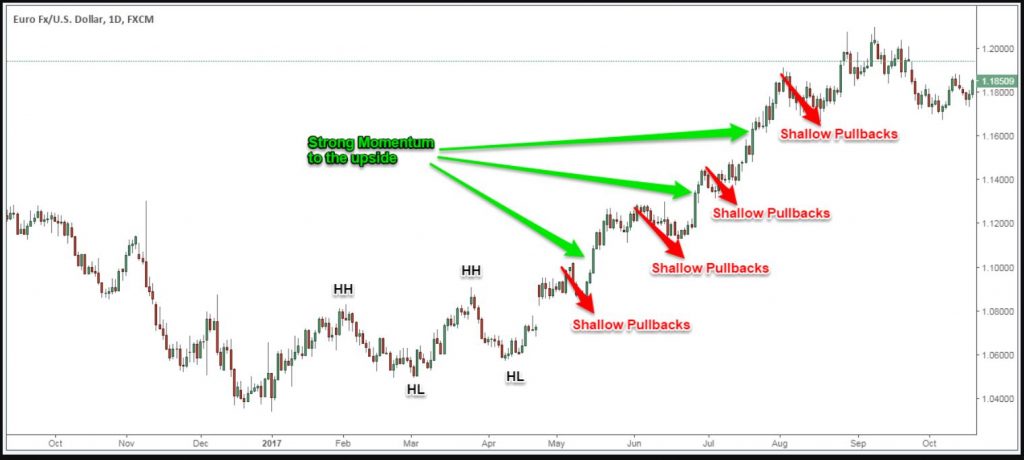 Góc nhìn kỹ thuật của thị trường bullish