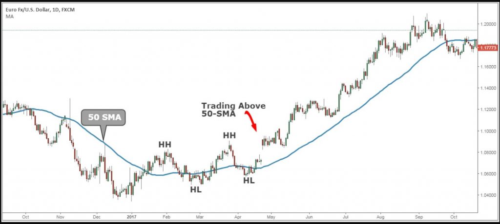 Chiến lược giao dịch bullish - bước 1