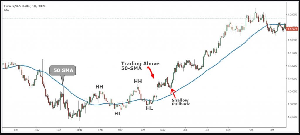 Chiến lược giao dịch bullish - bước 2