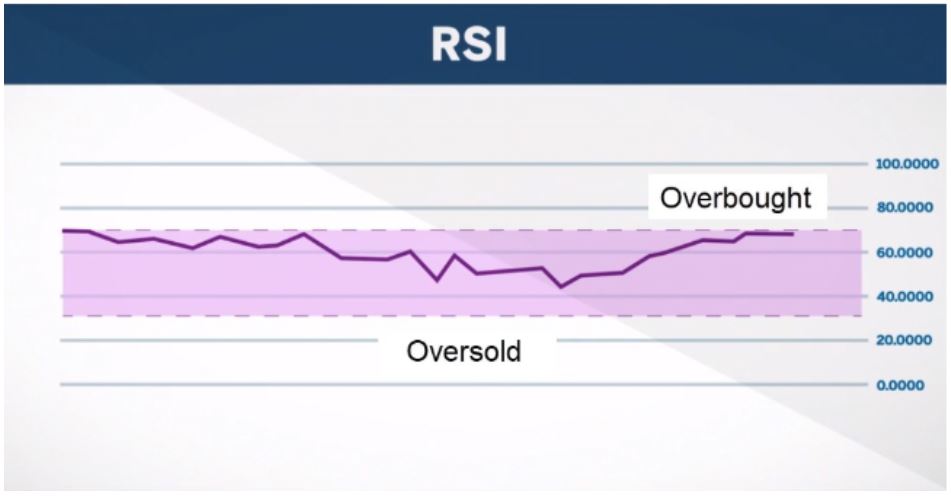 Chỉ báo kỹ thuật - RSI