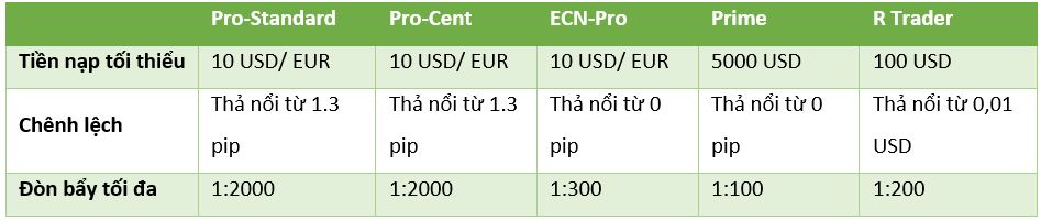 Thông tin về phí giao dịch sàn RoboForex
