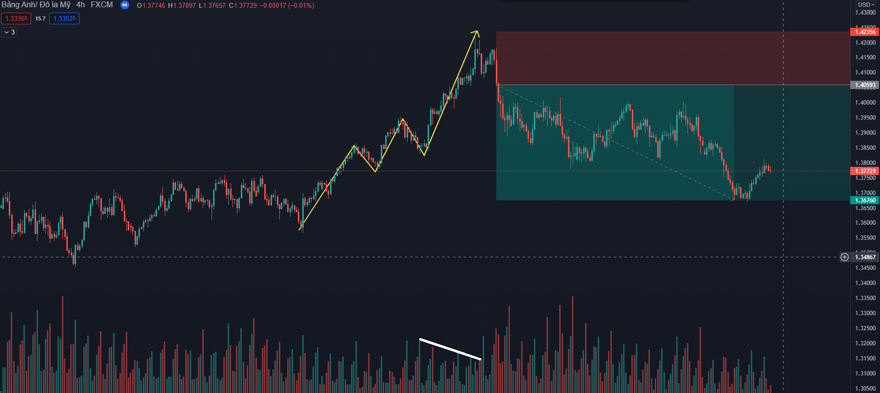 đánh swing forex