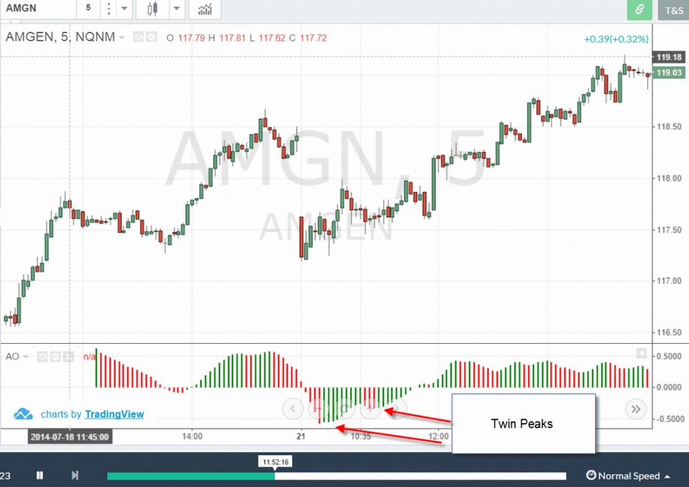 Chiến lược giao dịch đáy đôi với Awesome Oscillator