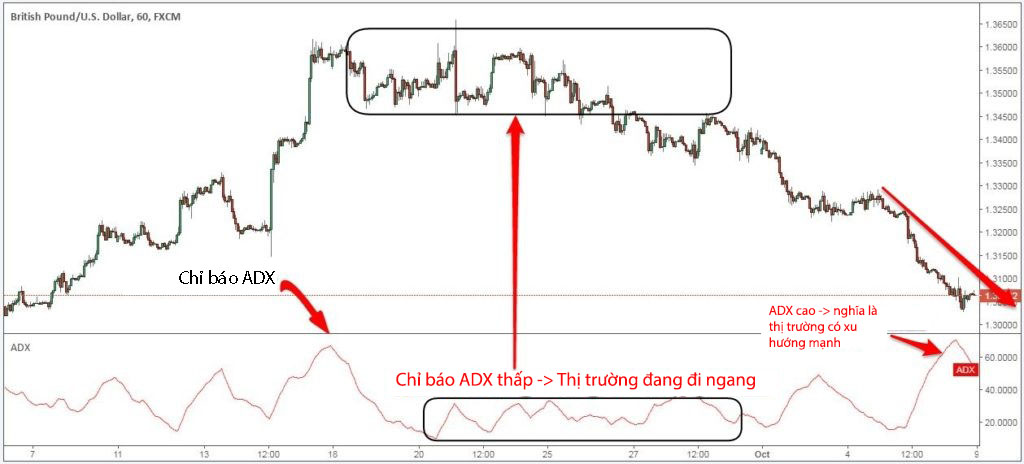 Chỉ báo ADX 