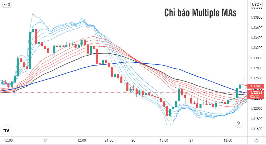 Đường EMA cross là gì