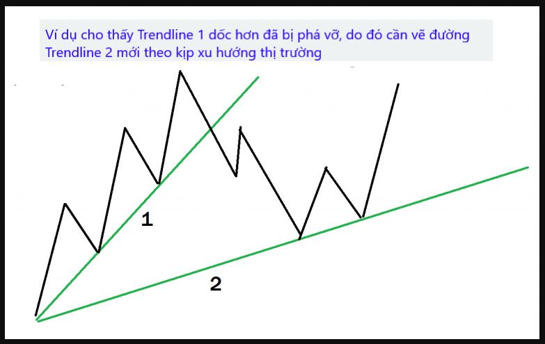 Cách vẽ đường trendline trong forex khi bị phá vỡ