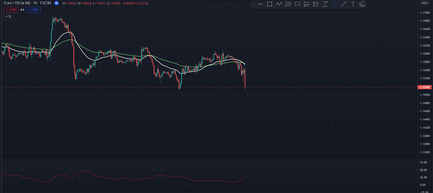 Cách dùng chỉ báo adx trong giao dịch forex