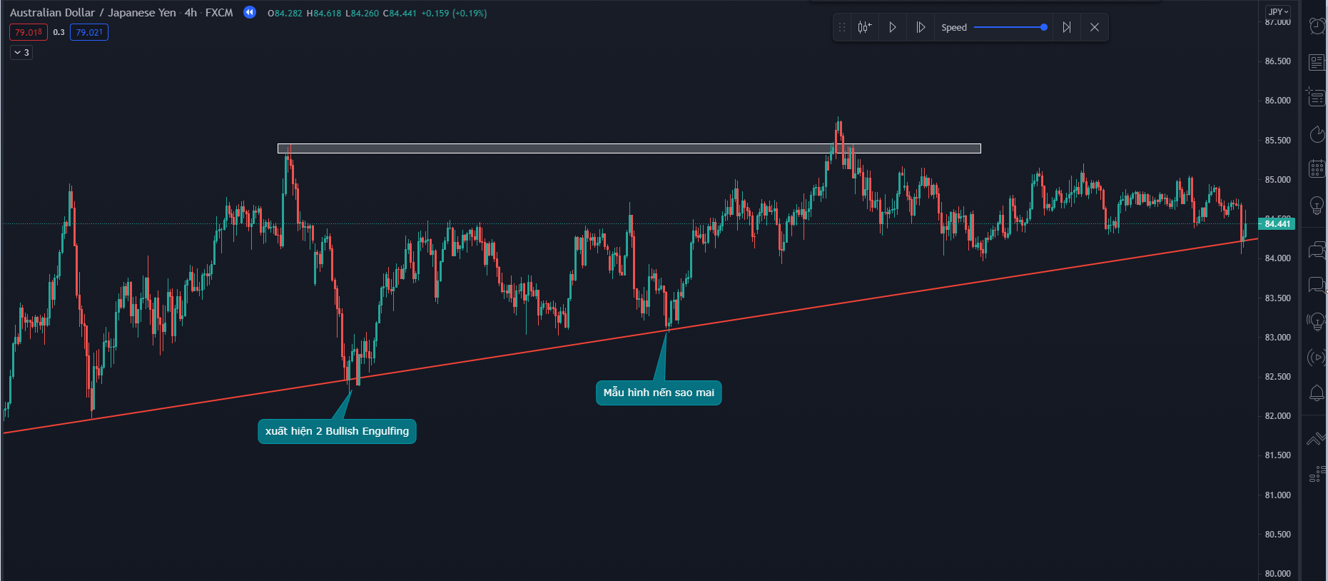 Kết hợp trendline và PA
