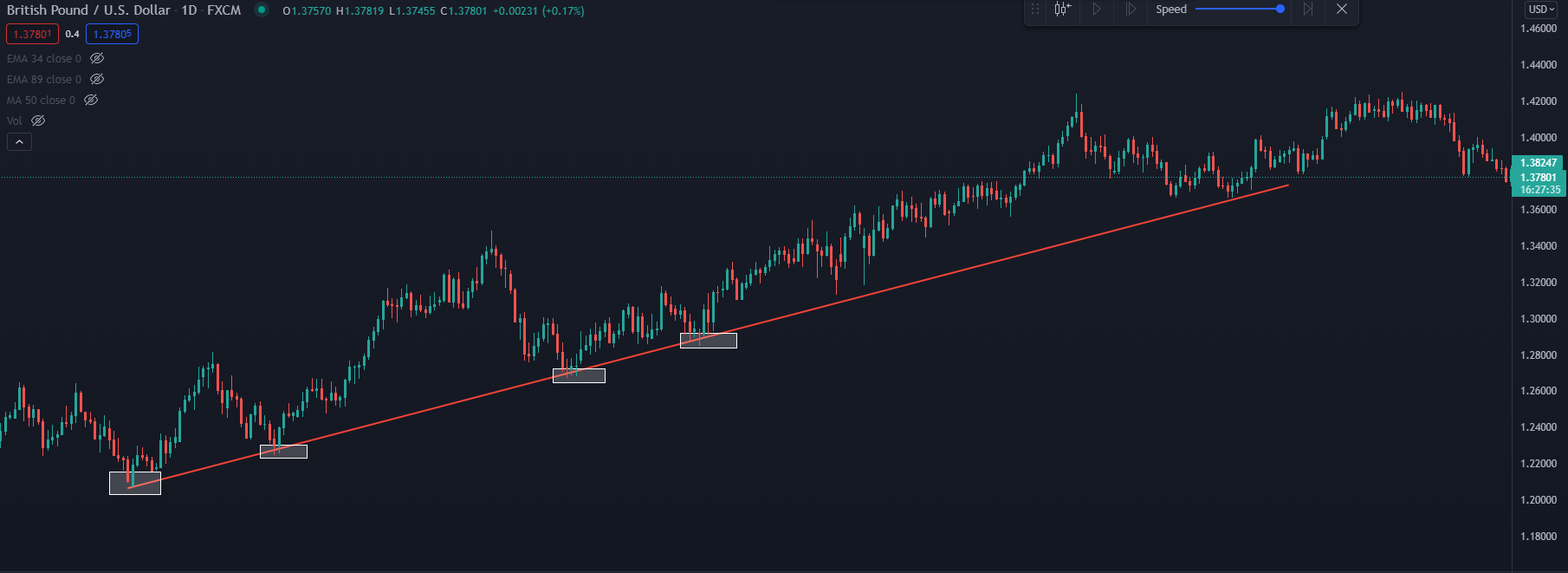 Cách vẽ trendline trong xu hướng tăng và xu hướng giảm