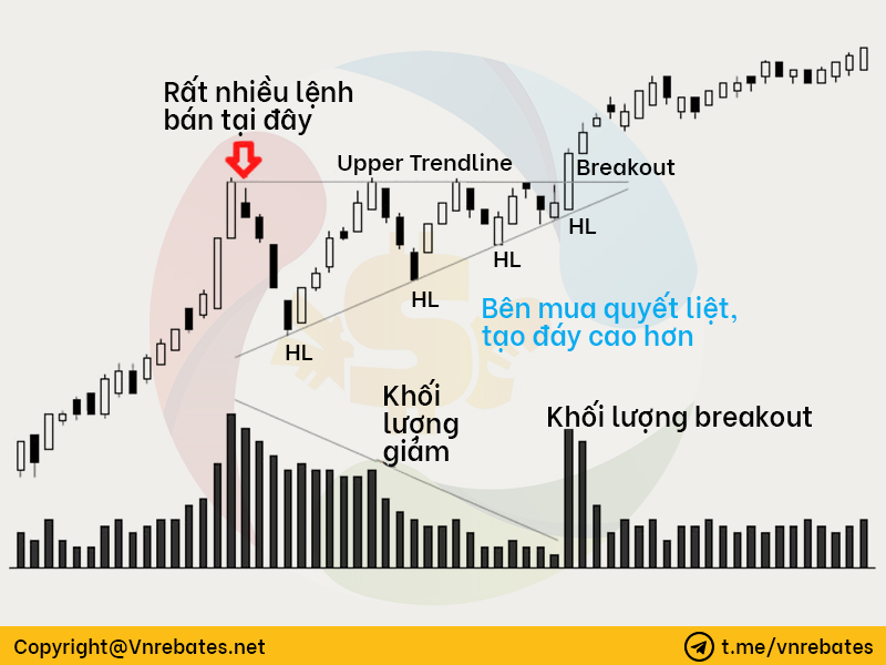 Khi thị trường tạo đáy cao hơn ở khu vực kháng cự hoặc tạo đỉnh thấp hơn ở khu vực hỗ trợ