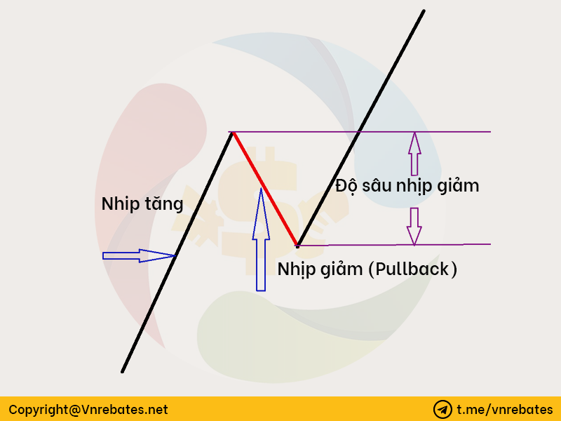 Độ sâu sóng hồi (Pullback)