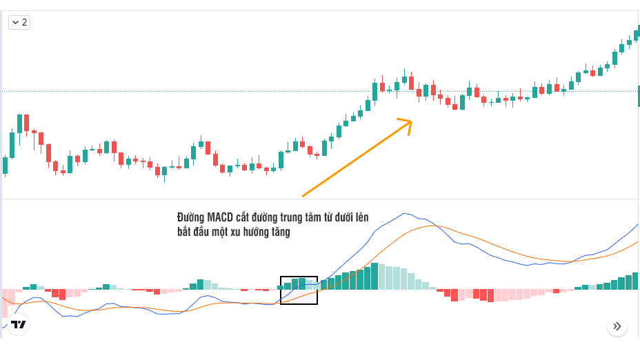 Cách sử dụng đường macd trong chứng khoán, forex