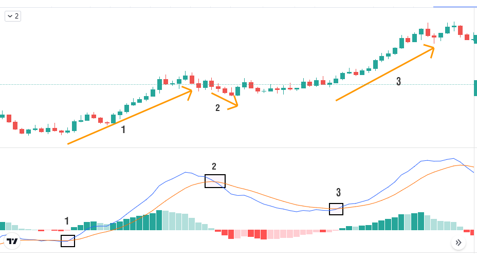 hướng dẫn sử dụng đường MACD chi tiết