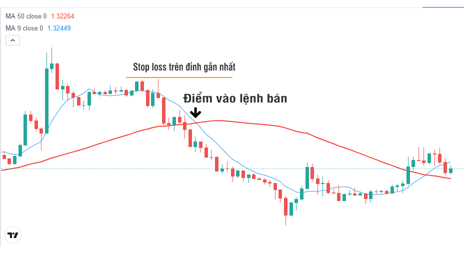 Cắt lỗ khi sử dụng MA cross