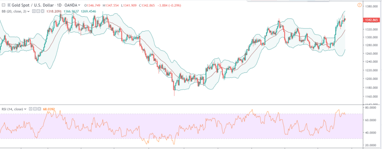 bollinger bands và RSI