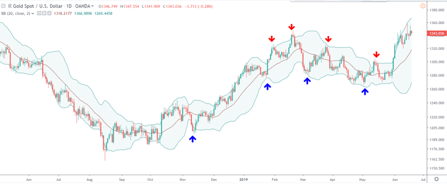 Cách sử dụng Bollinger Band và RSI