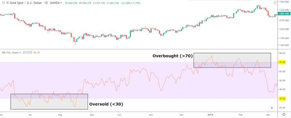 bollinger bands và RSI