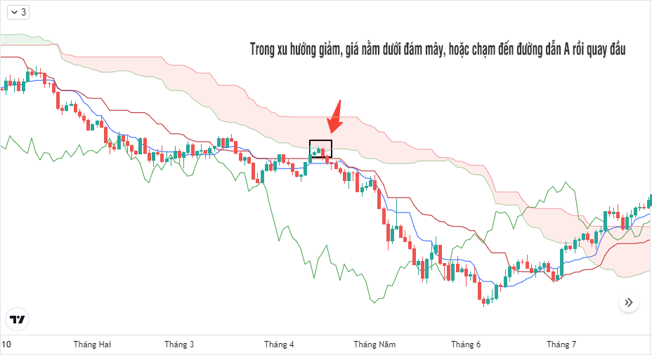 Ý nghĩa ichimoku cloud là gì trong giao dịch forex