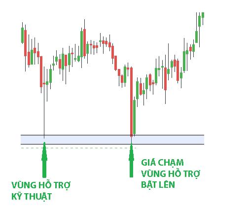 Cách tìm vùng hỗ trợ và kháng cự
