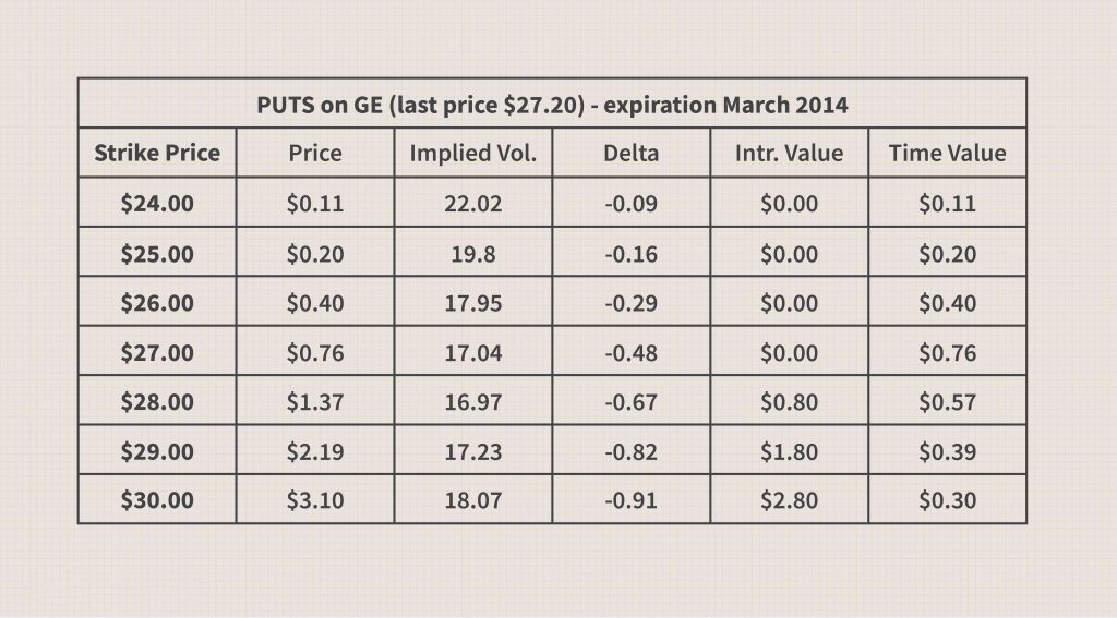 GE tháng 3 năm 2014 - Strike price