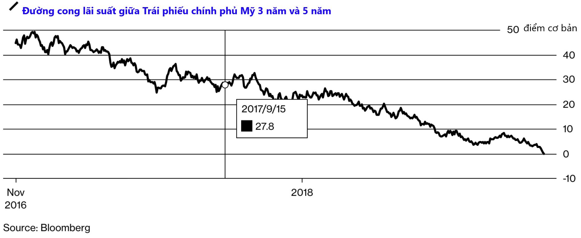 Các đường cong lãi suất (yield curve)