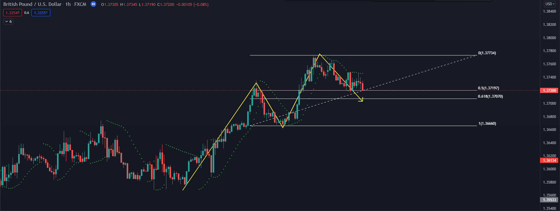 Sử dụng Parabolic sar kết hợp cấu trúc thị trường