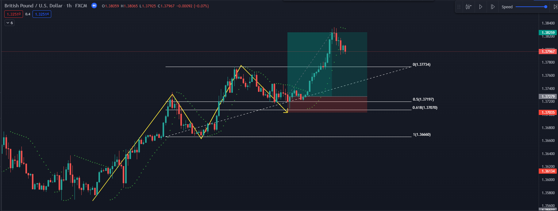 Sử dụng Parabolic sar kết hợp cấu trúc thị trường