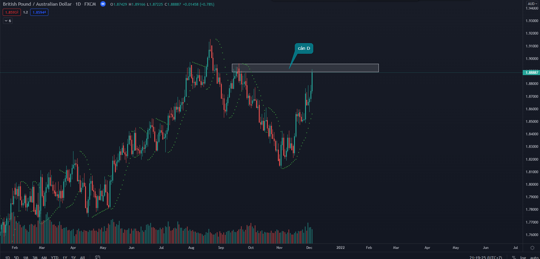 Phân tích đa khung thời gian với Parabolic Sar