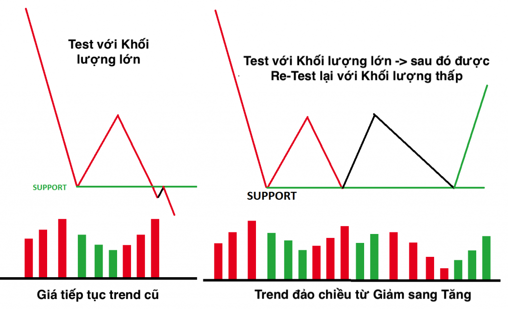 Test cung cầu trong VSA với khối lượng lớn