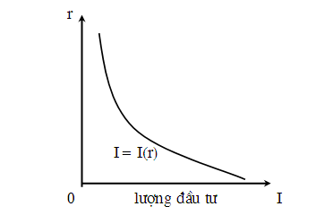 lãi suất và đầu tư