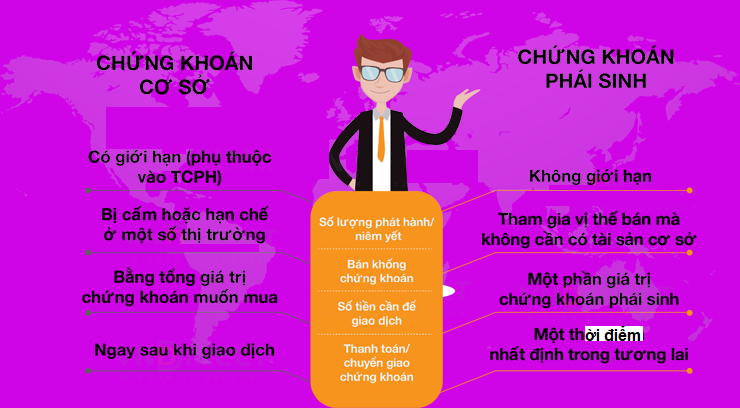 Điểm hấp dẫn của chứng khoán phái sinh so với chứng khoán cơ sở