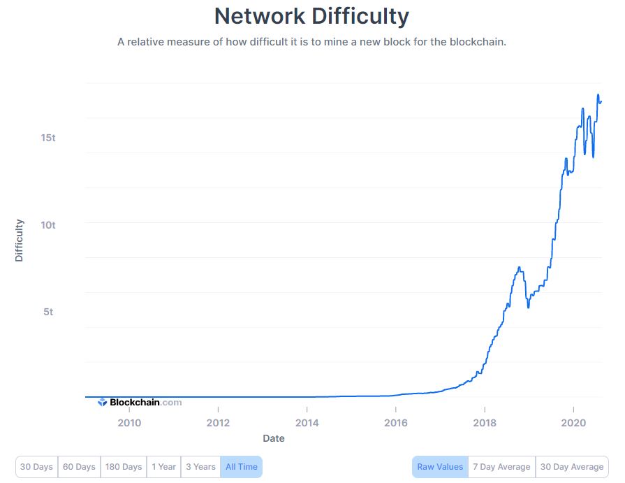 Cach dao Bitcoin