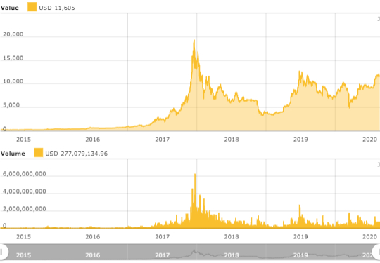 Cach dao Bitcoin
