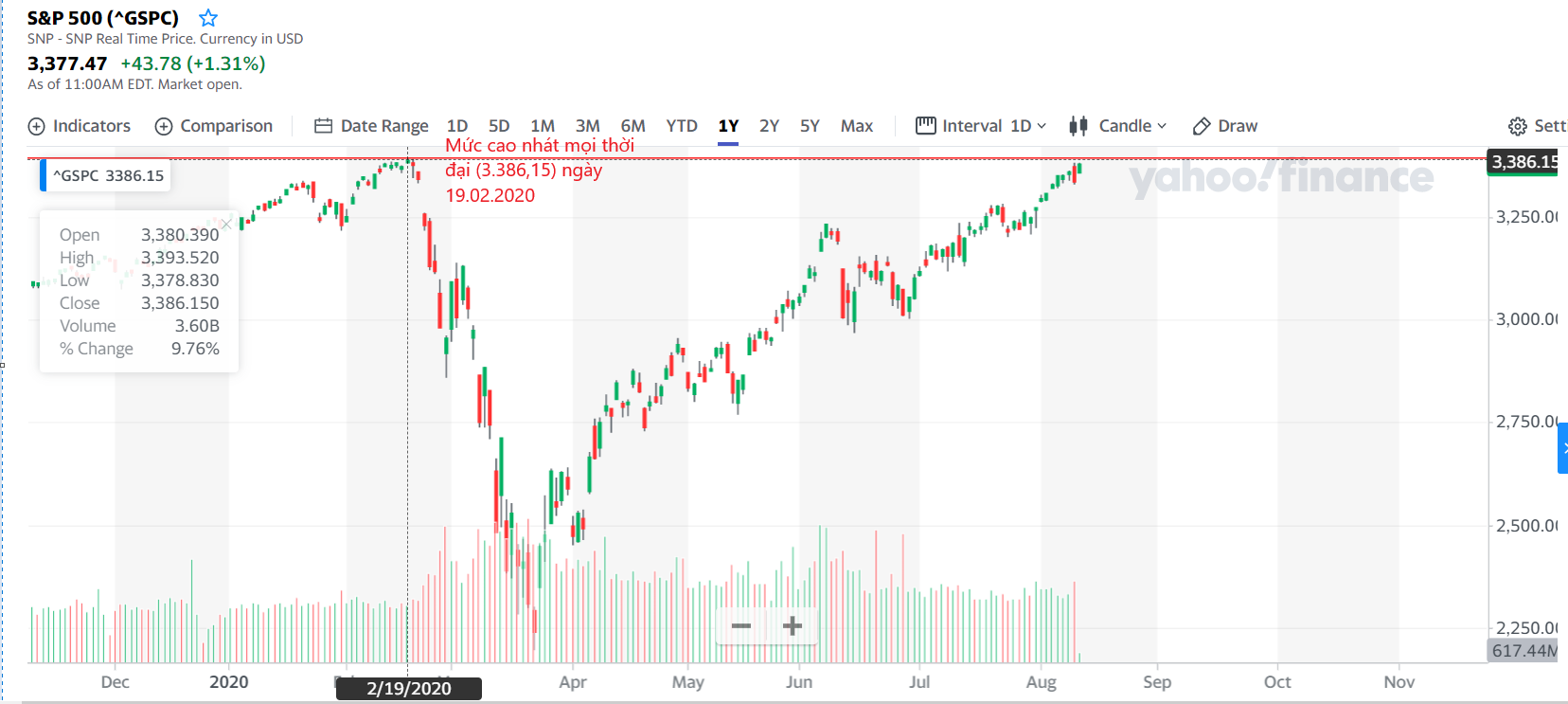 nhận định S&P 500
