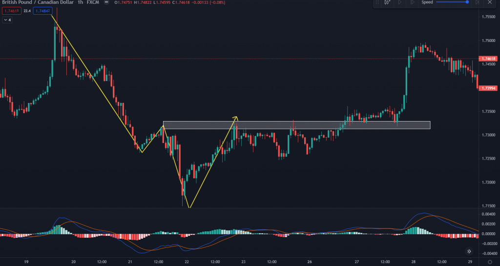 Chỉ báo xu hướng MACD xác nhận đảo chiều