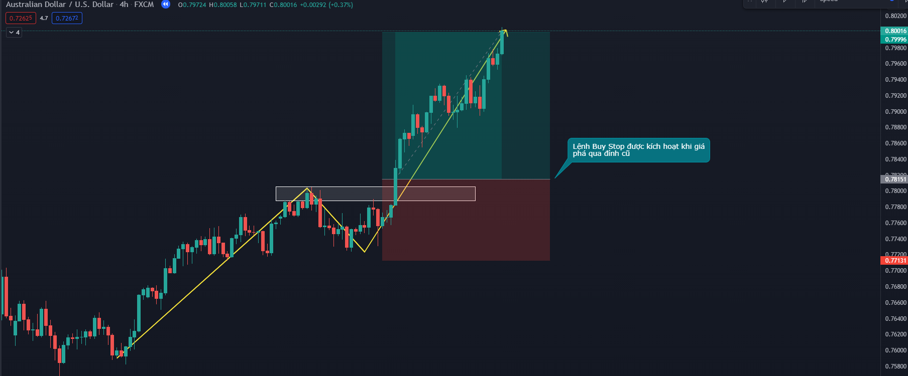 Các cách xác định điểm vào lệnh forex đẹp bằng phương pháp Breakout